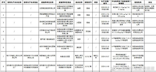 陕西2021年1 2期食品抽检通报 22批次不合格
